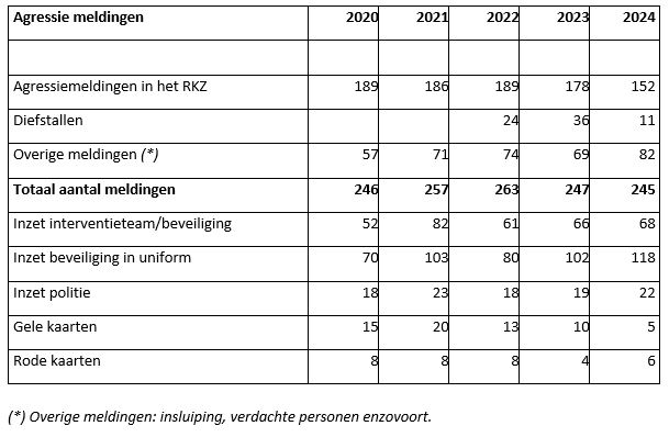 Tabel_agressie_incidenten